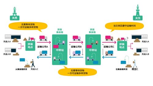 電裝聯(lián)合多家企業(yè)驗證干線中轉(zhuǎn)運輸服務(wù)SLOC技術(shù)